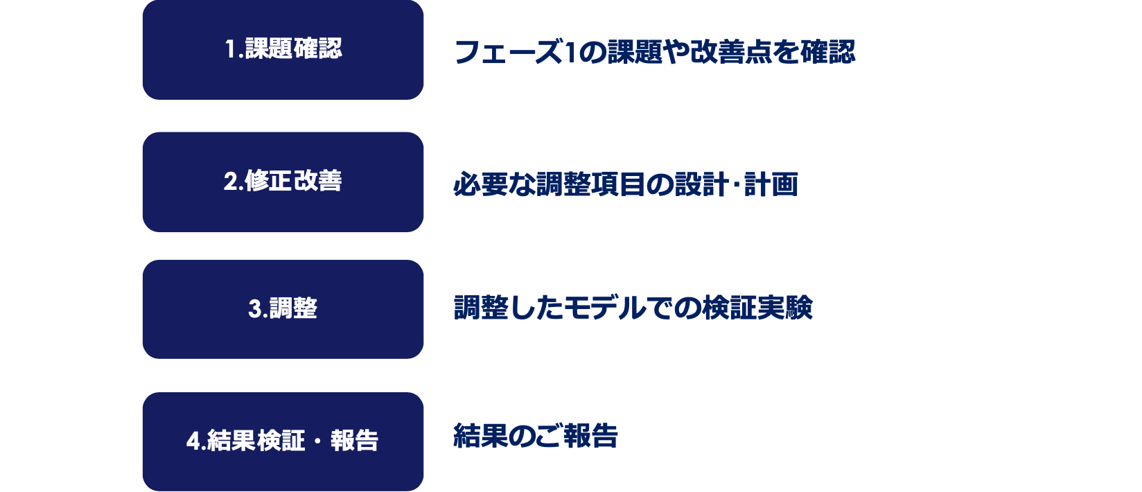 フェーズ2